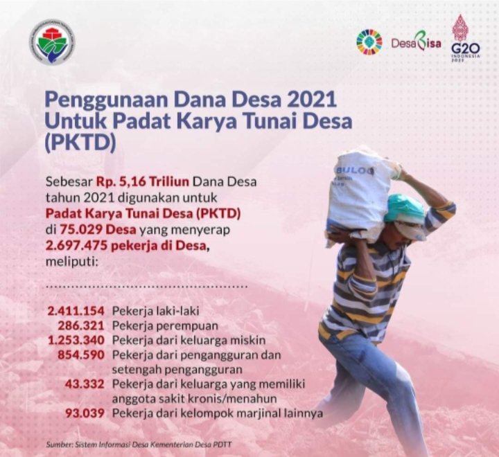 Mhuda2804's tweet photo. Penggunaan Dana Desa 2021 untuk PKTD
#KemendesPDTT
#RecorverTogether
#RecorverStronger
#SDGsDesa
#Percayadesabisa
#DesakuHarapanku
#Mulaidaridesa
#TPPJawaTimur
#tppitulungagung https://t.co/TLDNAQtMKp