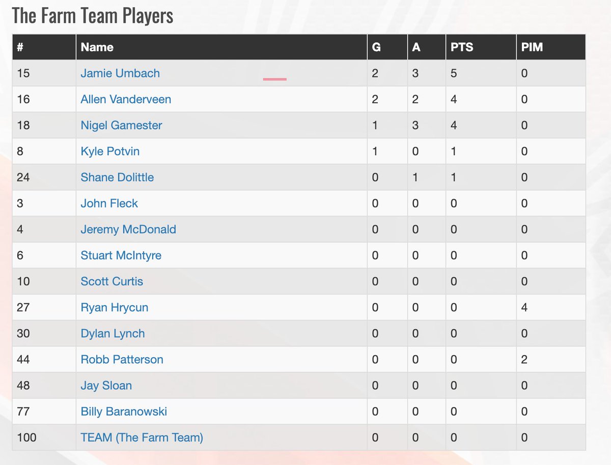 OK I didn't tweet about tonight's game because we were playing the number one team in the div, but hey then we beat them 6-5! The Jamie-Allen-Nigel line had TWO 2 goal shifts, absolutely took over the game. And the Farm Team has clinched the last playoff spot!!