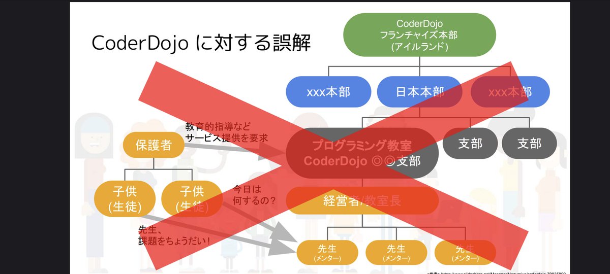 8suzuran8travel's tweet image. CoderDojoは、学校の様に先生から受動的に教わるのではなく、子供達から能動的に作業し、つまづけば子供達から先生相談する感じ。
受動的に学びたい場合は、他のスクールに行く方が良い。
#CoderDojo #CoderDojoJapan #プログラミングスクール #ボランティア #プログラミング #scratch #コミュニティ