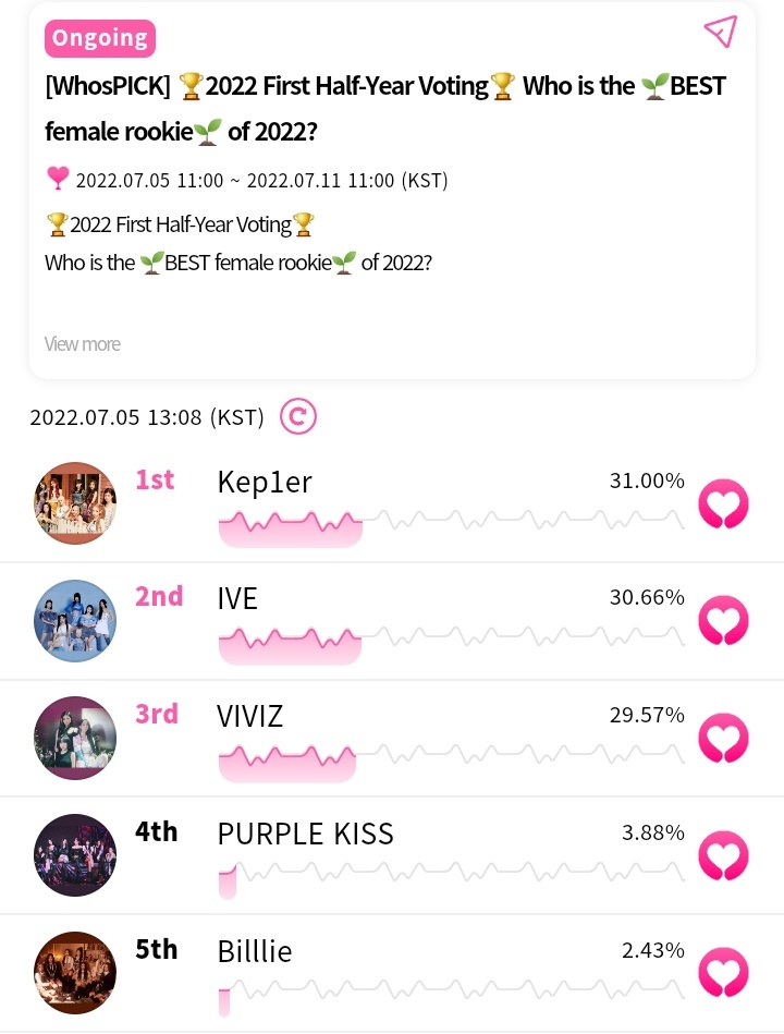 hi_syeun's tweet photo. we are now leading on whosfan! kep1ians, please vote! #Kep1er  #케플러 @official_kep1er https://t.co/ledG0NrUkR