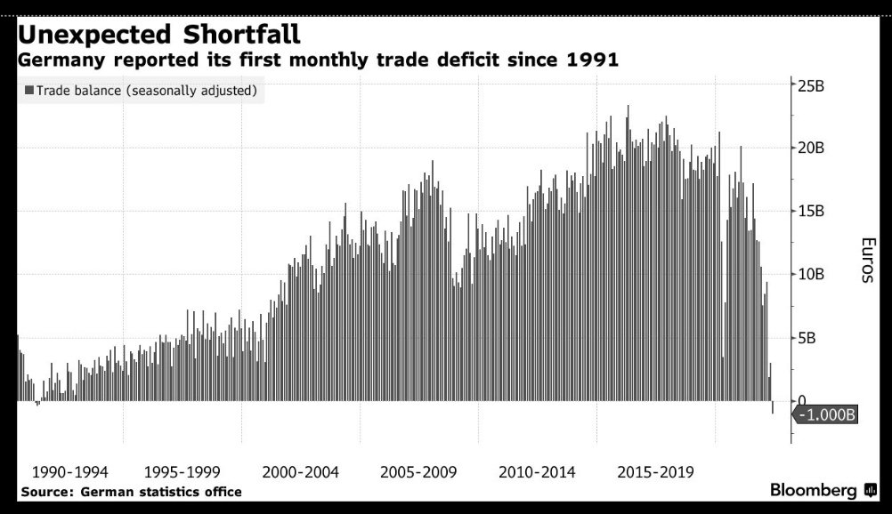 DeepakSDsharma's tweet photo. Impact can be seen in Europe as well after manufacturing costs have increased drastically. 
Auto segment :
Germany reported its first monthly trade deficit in 3decades, as companies faced surging costs for imports &amp; softer demand for their products amid a darker economic outlook https://t.co/0CtgZoFMsC