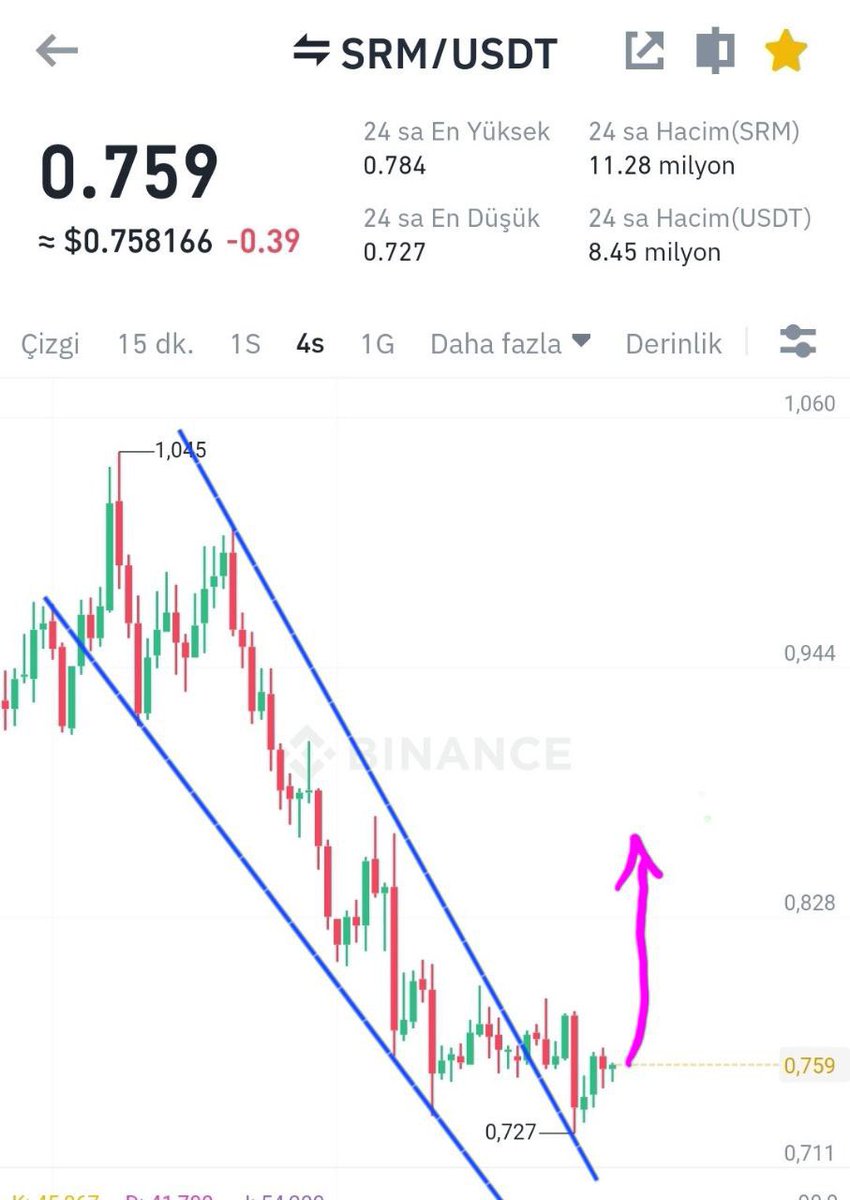 CryptoXALp's tweet photo. #SRM 4s de kirilim retest yapti takip ediniz cikis gelebilir👍
%10 vurkac hedefidir. Sonraki hedefler %20 %30👍 stop%8
#SRMBTC #SRMUSDT https://t.co/vKGK3yD7UN
