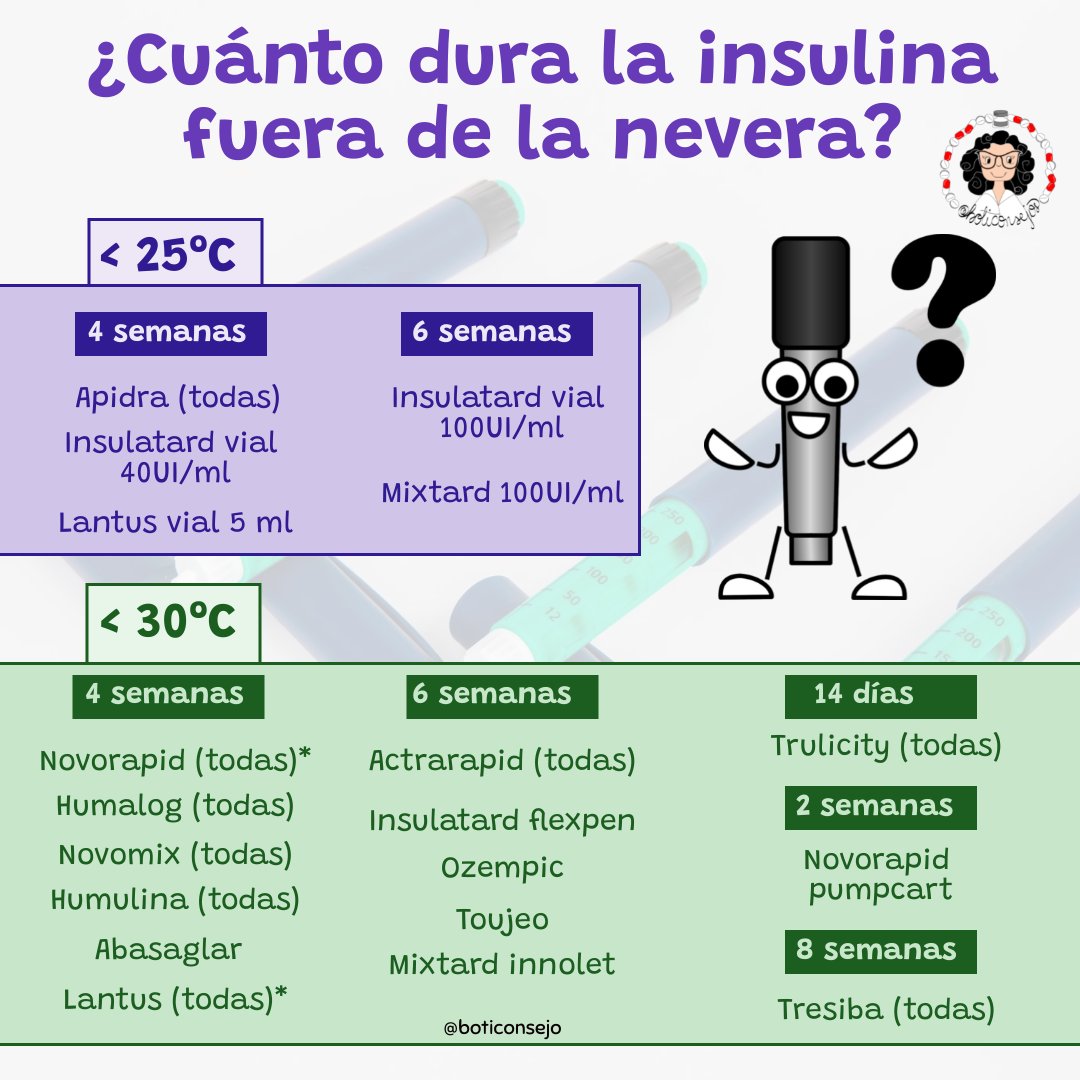 ¿cuánto tiempo se puede dejar la insulina fuera de la nevera?. Esta consulta es muy frecuente en el mostrador de la #farmacia. 
Aquí os dejo una #infografía que resume el tiempo para todas las #insulinas. Espero que os sea de utilidad🤗