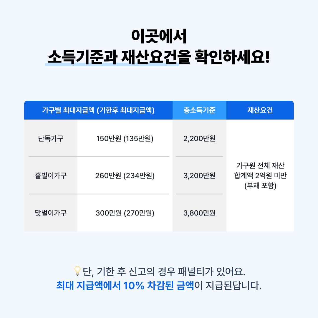 #꿀정보 
며칠전 다들 기다리고기다리던 근로장려금을 받으셨삼! 아쉽게 신청을 놓친 트친님들은 기한후 신청이 ⭐6/1~11/30까지⭐이니 지금이라도 ㄱㄱ! 
이미 받은 트친님들은 추가로 떼인 세금까지 받을 수 있는지 링크에서 조회해보삼!(두근두근😊)
👉bit.ly/3ujWWDZ