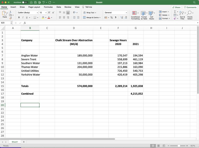 The @EnvAgency pension fund holds investments worth £28,304,421 in 6 of England's 9 water companies. Companies that spent 4,215,052 hours in 2019-20 dumping sewage into our rivers.

Guess who the chair of the Environment Agency Pension Fund Investment Committee is?