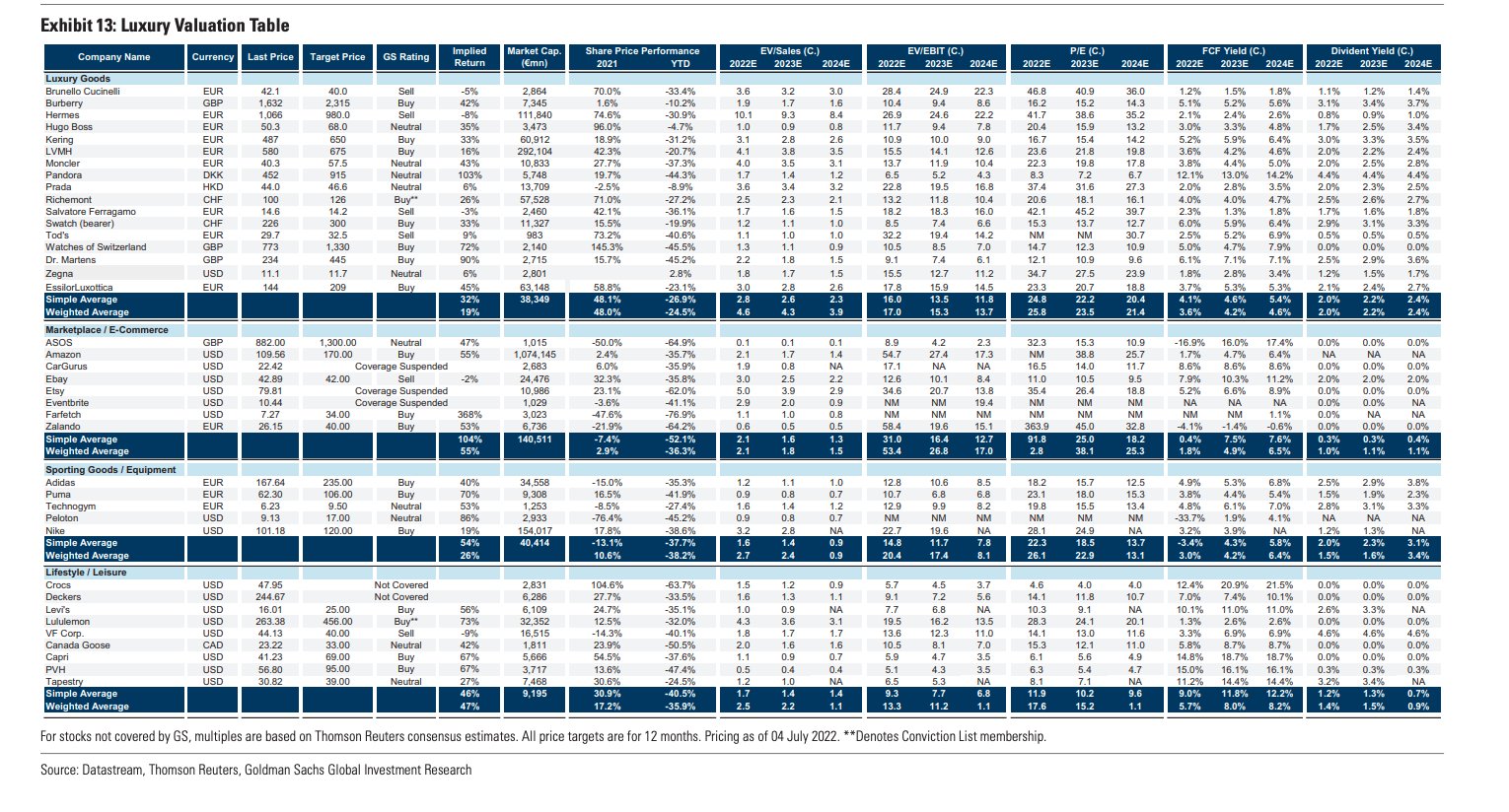 Compounding Quality on X: A luxury valuation table (LVMH, Hermes, Prada,  ):  / X