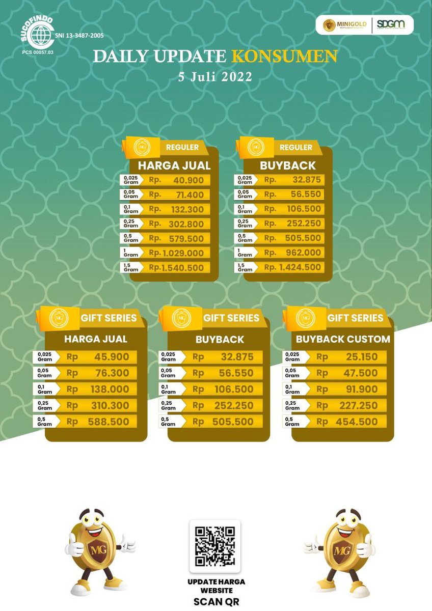 minigoldmalang's tweet photo. Harga MiniGold hari ini, Selasa 5 Juli 2022:

Semoga semakin hari, semakin bertambah simpanan emasnya.

Info pembelian dan join reseller https://t.co/fehKIKghD4 #emaskandia https://t.co/Nh67KpjunY