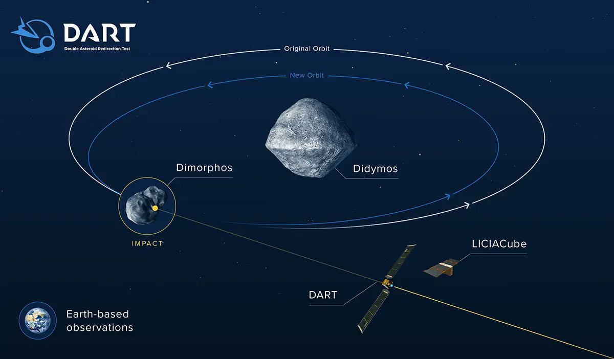 talius's tweet image. #Asteroids: Researchers #Simulate #Defense of #Earth

Researchers show that instead of leaving behind a relatively small crater, the impact of the DART (Double Asteroid Redirection Test) spacecraft on its target could leave the asteroid near unrecognizable scitechupdates.com/asteroids-rese…