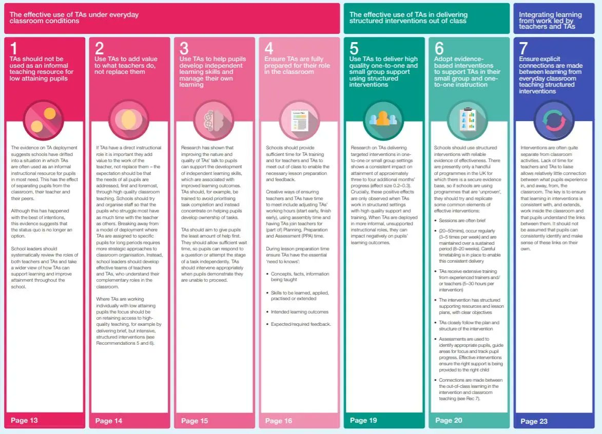 Want to know how to better utilise your teaching assistants? 

Download our 'Making Best Use of Teaching Assistants' guidance report now: eef.li/teaching-assis…