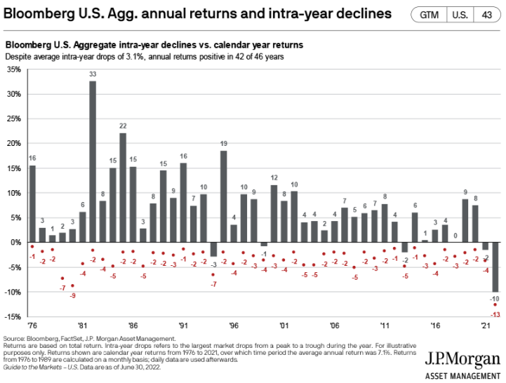 2022 goes down as the worst first half performance in decades for both Stocks and Bonds. 
Graphics via WSJ images.wsj.net/im-575049?widt…
and JPM am.jpmorgan.com/us/en/asset-ma…