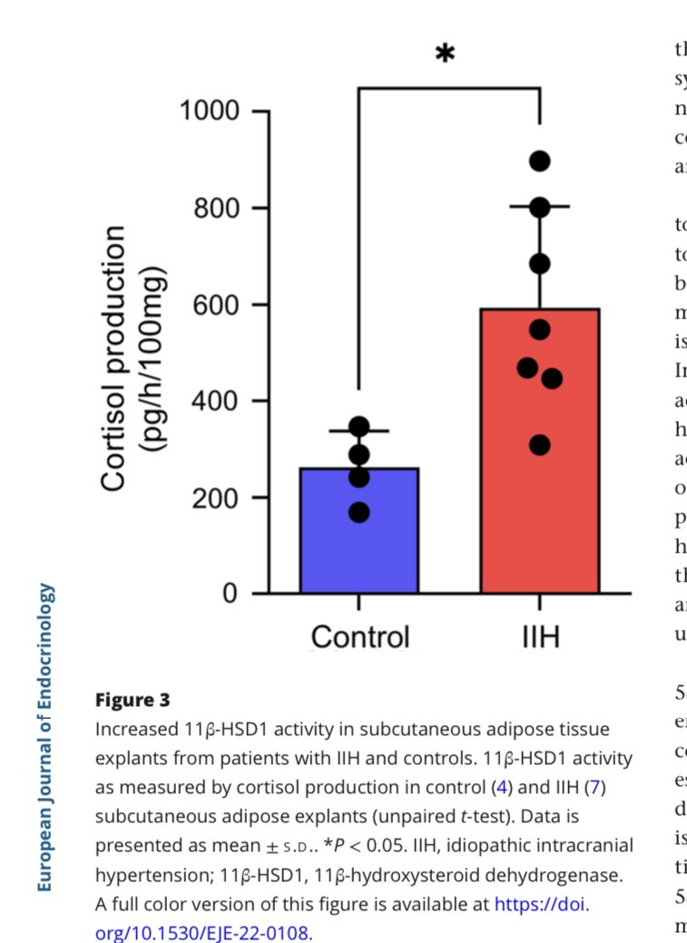 Great to see this out- Glucocorticoid dysfunction in #IIH- Evidence of systemic metabolic dysregulation eje.bioscientifica.com/view/journals/… well done <a href="/ConnarWestgate/">Connar Westgate</a> @Dr8oots <a href="/DrMollan/">Dr Susan Mollan</a> @IMSR_UoB <a href="/GroupTomlinson/">Tomlinson Group</a> @PaulStewartProf <a href="/EJEndo/">Euro J Endocrinology</a> <a href="/IIHUK/">IIH UK</a> <a href="/NANOSTweets/">NANOS</a> 
 <a href="/EHF_Official/">European Headache Federation</a> @Lavery_Lab
