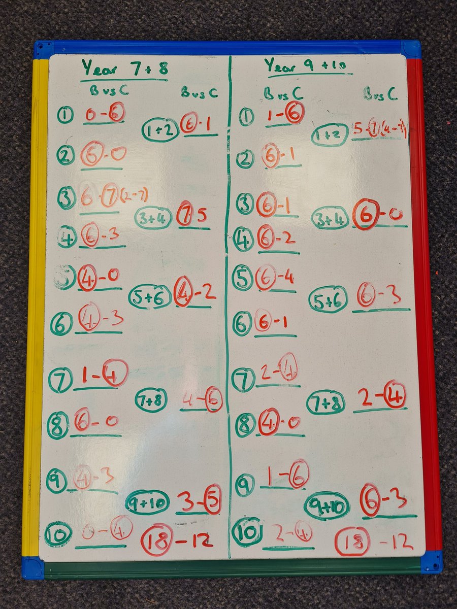 All the tennis results from yesterday against <a href="/CleeveSchoolPE/">@CleeveSchoolPE</a>
