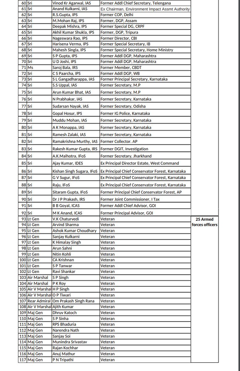 Sanjay_Dixit's tweet image. 117 concerned citizens including 15 Retired Judges, 77 rtd. bureaucrats (including me) and 25 rtd. Armed Forces Officers have expressed deep concern over the transgression of judicial propriety by J. Suryakant and J. Pardiwala in the Nupur Sharma petition. 
RT if you agree.