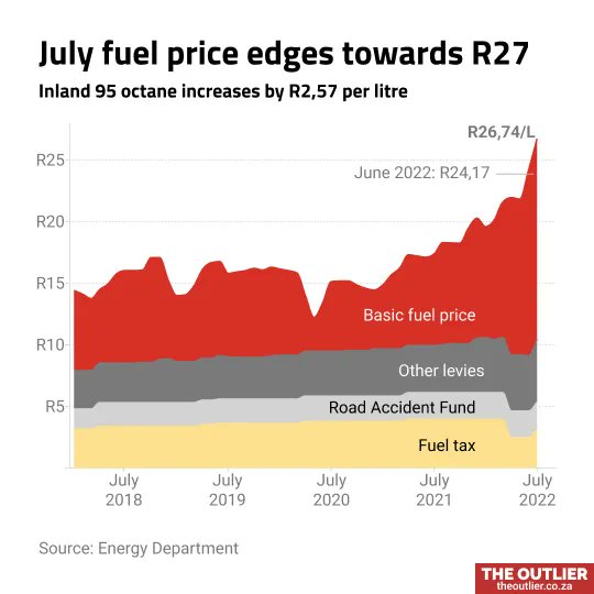 From Wednesday, 1 litre of 95 Octane will cost you R26,74, that's R2,57 more than what it cost in June. For more #OurWorldInCharts click here: buff.ly/3yEuEqm ⛽️ #FuelPrices