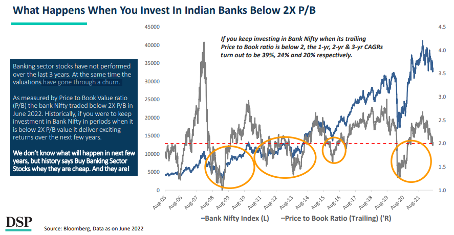 bharatbetpf's tweet photo. Two interesting charts on Indian BFSI from DSP Netra.

One on the improvement of fundamentals and green shoots in banking advances, the second on the valuation perspective. https://t.co/N1laoW3Ckn