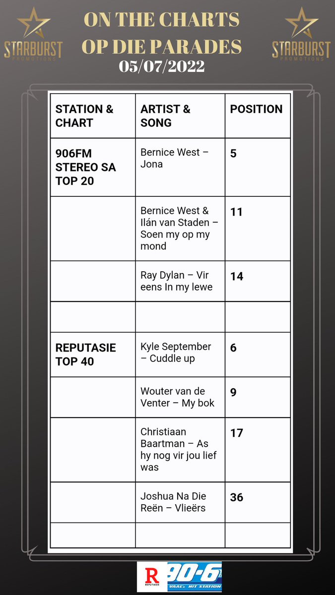 #OnTheCharts #OpDieParades 05/07/2022
<a href="/906fmstereo/">90.6FM Stereo</a> <a href="/reputasiemusiek/">Reputasie Musiek</a> <a href="/BerniceWest_/">Bernice West</a> <a href="/raydylanrocks/">Ray Dylan</a> <a href="/KyleSeptemberZA/">Kyle September</a> <a href="/woutervdventer/">Wouter van de Venter</a> <a href="/ChristiaanKrit/">Christiaan Baartman</a> <a href="/JoshuaNaDieReen/">Joshua Na Die Reën</a>