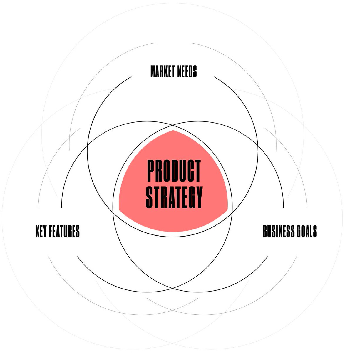 Digital Product Strategy
We start every digital product design with an in-depth discovery phase to fully understand your business offering. Our UX designers use the industry best practices to interview people from within and out, conduct research on your users and your competitor