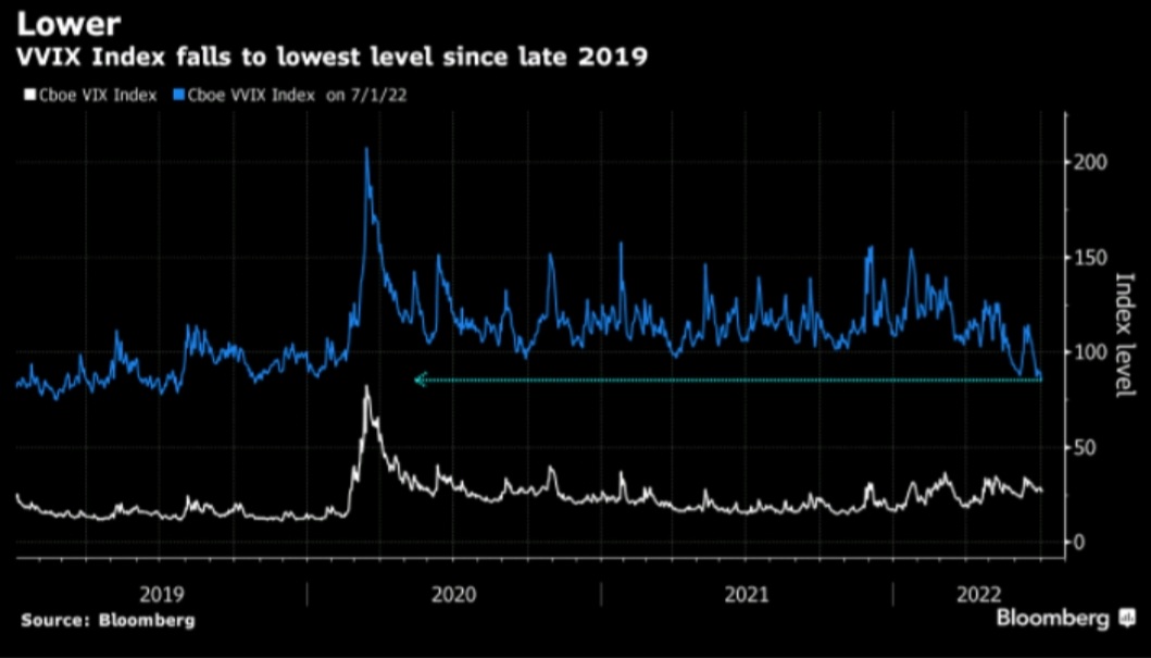 #VVIX falls to lowest level since 2019...

#volatility #SP500 #stocks