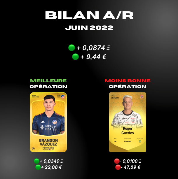 Da__Hood's tweet photo. Bilan Juin 2022 📊

Voici le bilan de ce 2ème mois d'A/R sur @Sorare. Moins performant que sur le 1er mais on reste dans le positif et on apprend, tout en prenant du plaisir ! 🤩
 
Et vous ça a donné quoi ? Des conseils à partager ?

#NFT #Football #Sorare https://t.co/neIDytYdUK