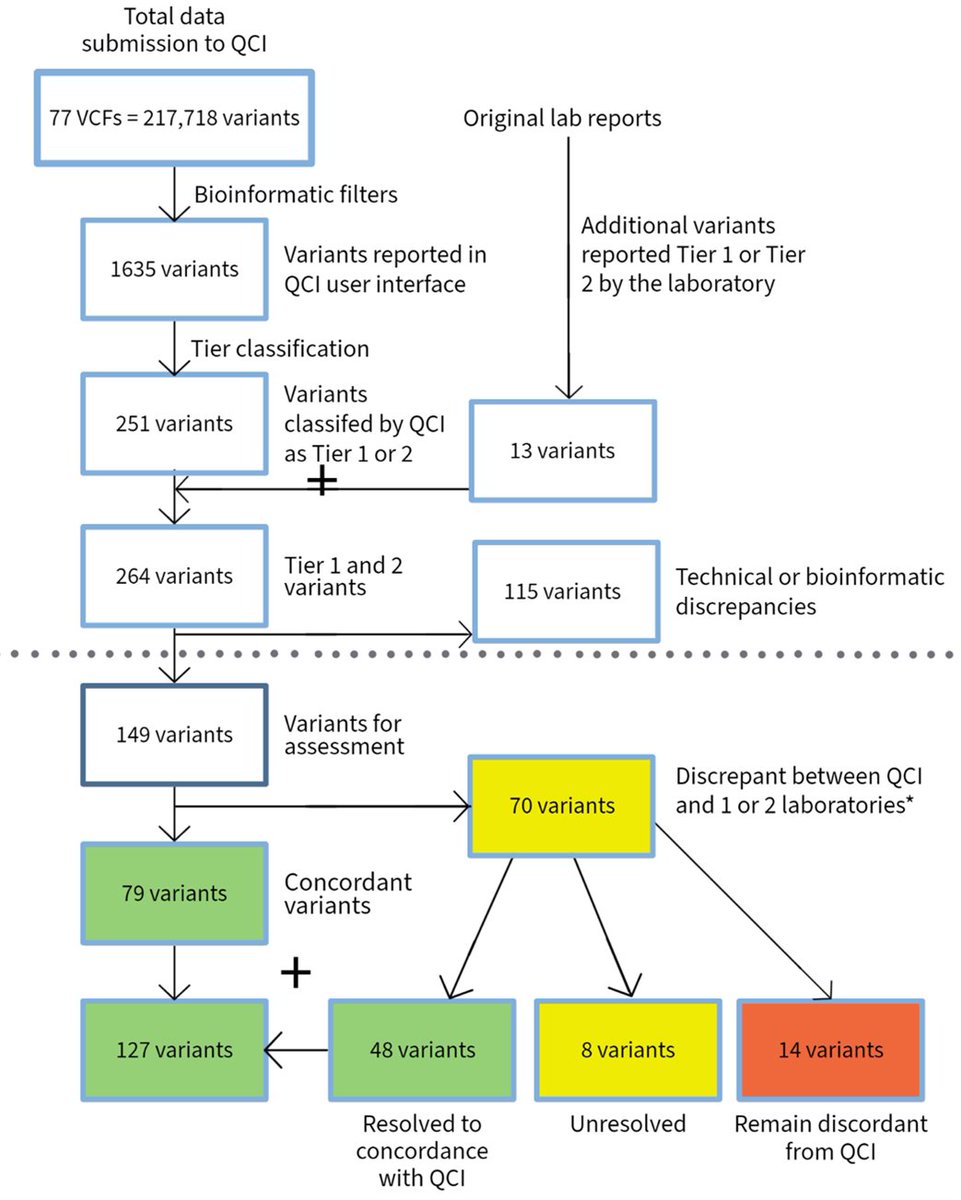 JMP_MDPI's tweet photo. 📢New paper ''An Independent Assessment of a Commercial Clinical Interpretation #Software Indicates That Software Can Mitigate Variation in Human Assessment''

📌Enjoy reading: https://t.co/uYSWymKz3W

#interpretation #sequencing #mutation #Tier https://t.co/QIS44TjEZr