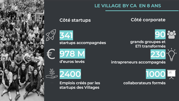 La #startup du jour est Le Village by CA Paris fait le bilan ! : Le Village by CA Paris fête une nouvelle année passée aux côtés des startups et des grands groupes
 #startups, Incubateur de Startups, Village By CA Paris