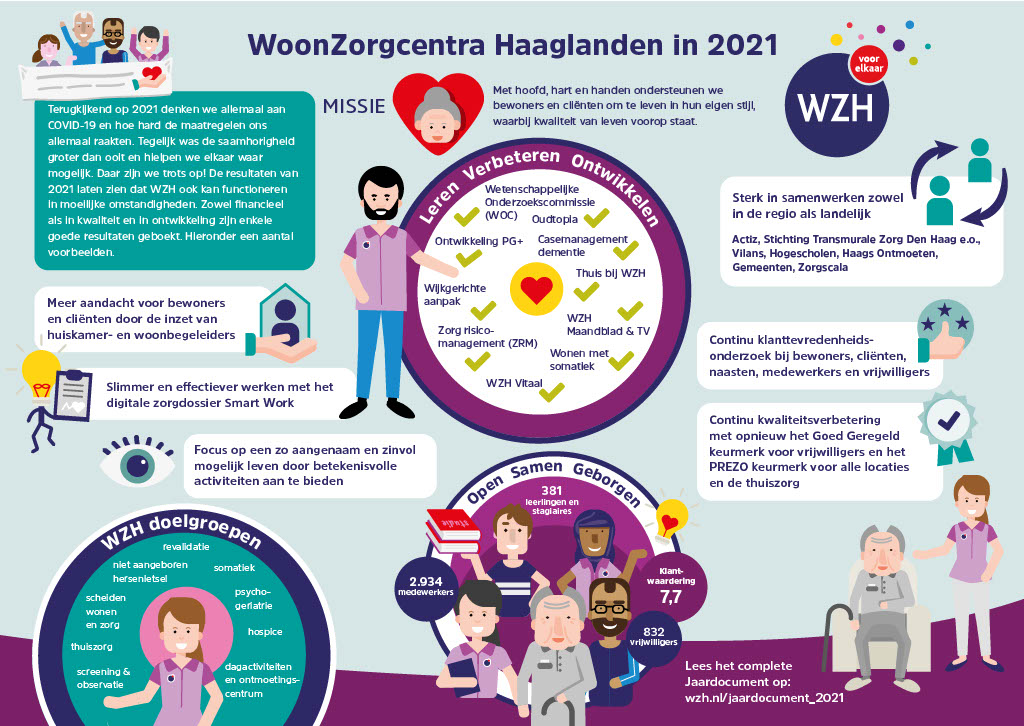 Het afgelopen jaar was de saamhorigheid groter dan ooit en hielpen we elkaar bij WZH waar mogelijk. Daar zijn we trots op en dat laten we graag zien! Lees het complete Jaardocument: bit.ly/jaardocument20…  #trotsopjou #WZH #voorelkaar #infographicwz