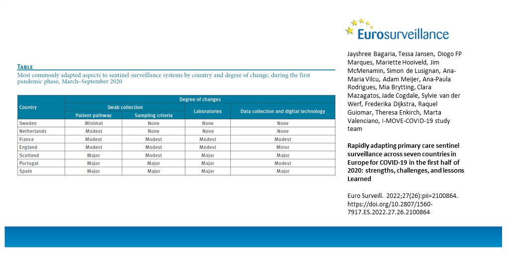 EuphaIdc's tweet photo. Eurosurveillanc: @ECDC_Flu @ECDC_EU @COMBACTE @CIBER_ESP @jbagaria2 @dfpmarques @lusignan_s @raquelg_18 The study describes adaptions of sentinel sites in 5 #EU countries and the #UK, March-Sep 2020

System adaptions included
🔹 patient referral
🔹 sam… https://t.co/WkWIFDibnJ