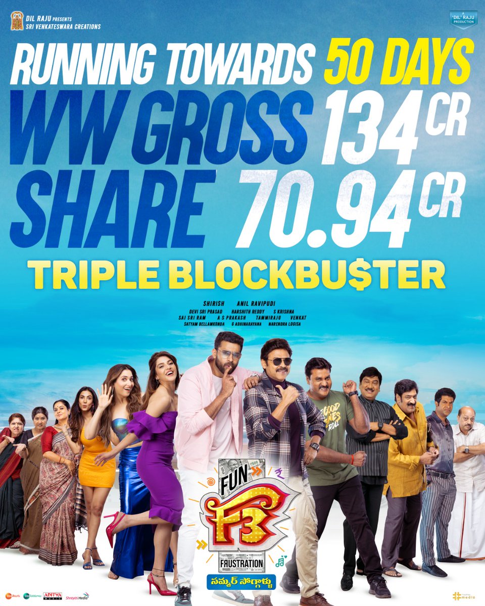 VictoryTrends's tweet photo. #F3Movie Running Towards 50 Days

Worldwide Gross 134 Crs 🔥🔥
 Share 70.94 Crs 🔥🔥

@VenkyMama @IAmVarunTej @AnilRavipudi @tamannaahspeaks @Mehreenpirzada @ThisIsDSP @SVC_official @adityamusic #ursniresh #f3tripleblockbuster https://t.co/BQqPZf4EW3