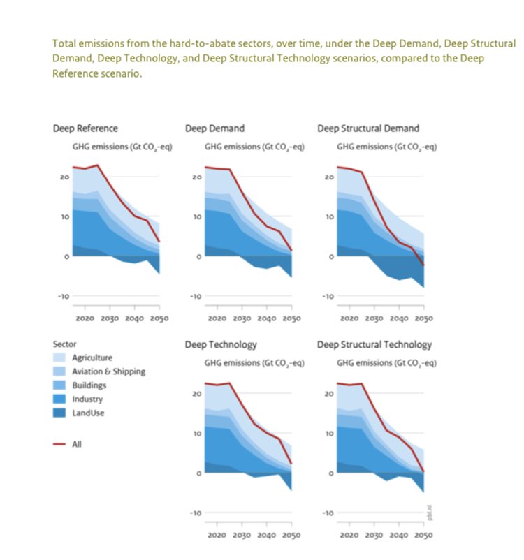 ⚠️🌎New report out! 🌍

In Mitigating Greenhouse Gas Emissions in Hard-to-abate Sectors, we developed scenarios to explore deep emission reductions in the sectors where mitigation is most difficult.

pbl.nl/en/news/2022/a… 

<a href="/nlenvironagency/">PBL English</a> @UUCopernicus