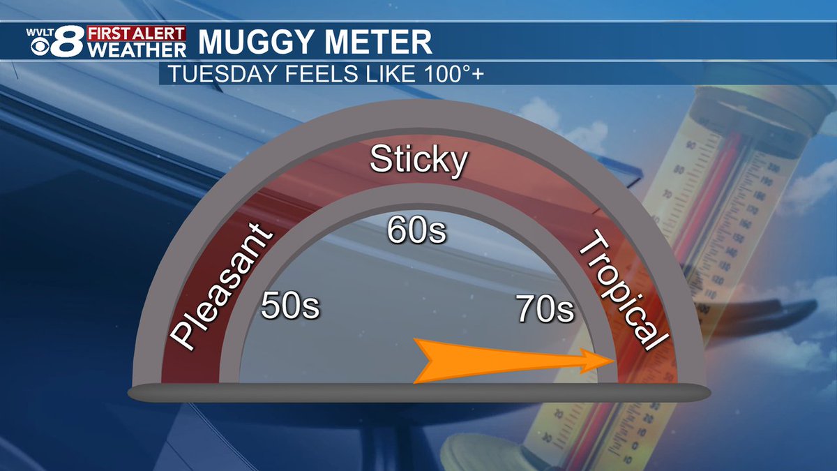 Good Tuesday morning!  The humidity stays cranked up today, making it feel like 100+ degrees in parts of our area, but only limited rain coverage from pop-ups provides spotty cooling.  Stay hydrated!!