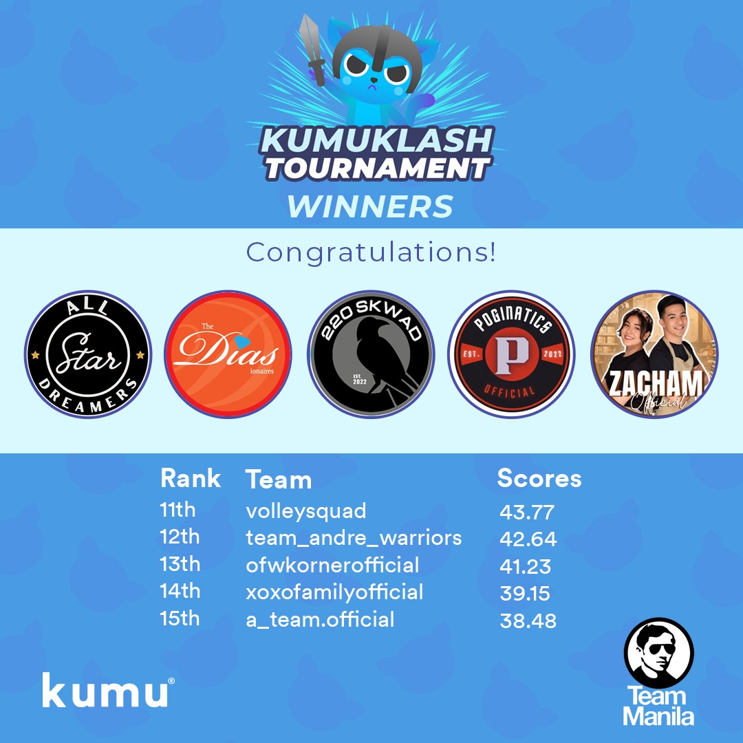 CONGRATULATIONS KLASHERS!🤩🥳

Napatunayan na naman ng ating mga Ka-Klashers na iba ang level ng pinagsamang lakas ng Kumunity Teams. 💪

Congratulations and Kudos to all Kumunity Teams! See you sa next klash!😉

#KumuKlashTournament
#KumuKlashTournamentXTeamManila
#OfficialTeams