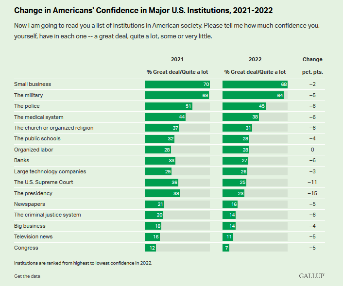 bpmehlman's tweet image. Confidence in U.S. Institutions 2022 news.gallup.com/poll/394283/co…