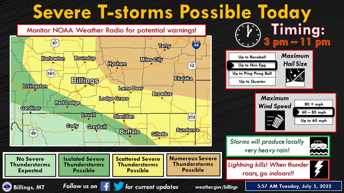 Jul 5: After severe thunderstorms in southeast MT this morning, more severe thunderstorms are possible again later today, in the late afternoon-evening over much of the area. Large hail, strong wind gusts &amp; localized heavy rainfall are the hazards. Stay weather aware! #mtwx #wywx