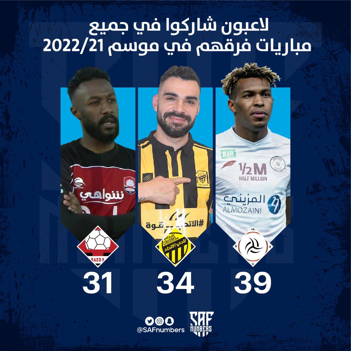 SAFnumbers's tweet photo. فواز الصقور شارك في جميع مباريات فريقه الشباب كلاعب أساسي في 2022/21

#أرقام_الكرة_السعودية https://t.co/RAQ2ouqcV3