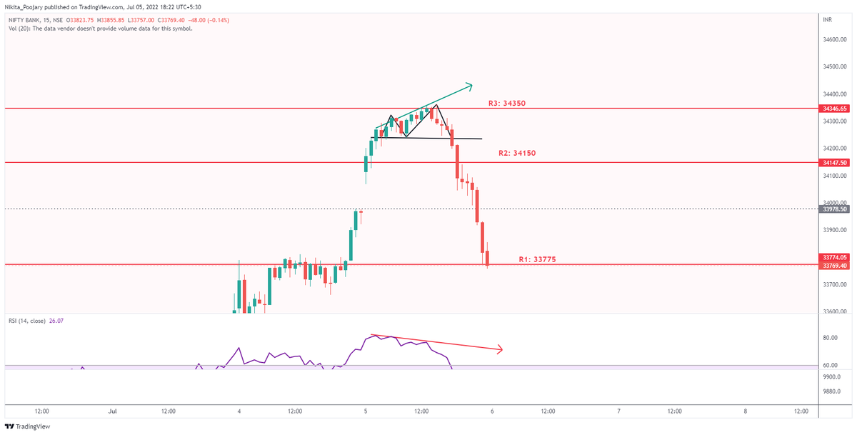 niki_poojary's tweet photo. #BANKNIFTY 

- It filled the gap of 34350
- From friday till today noon an upmove of 1250 points already 
- RSI divergence
- M pattern 

Hope you guys too captured the fall! https://t.co/vZydwGIy7f