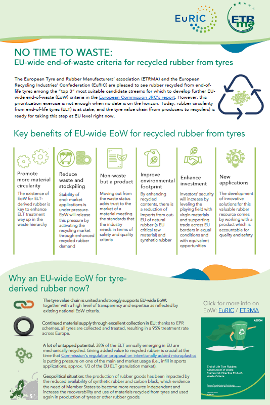 ETRMA and EuRIC are pleased to see rubber recycled from end-of-life tyres among the “top 3” most suitable candidate streams for which to develop further EU-wide end-of-waste (EoW) criteria but further policy makers’ commitment is needed.
Read more etrma.org/news/a-united-…