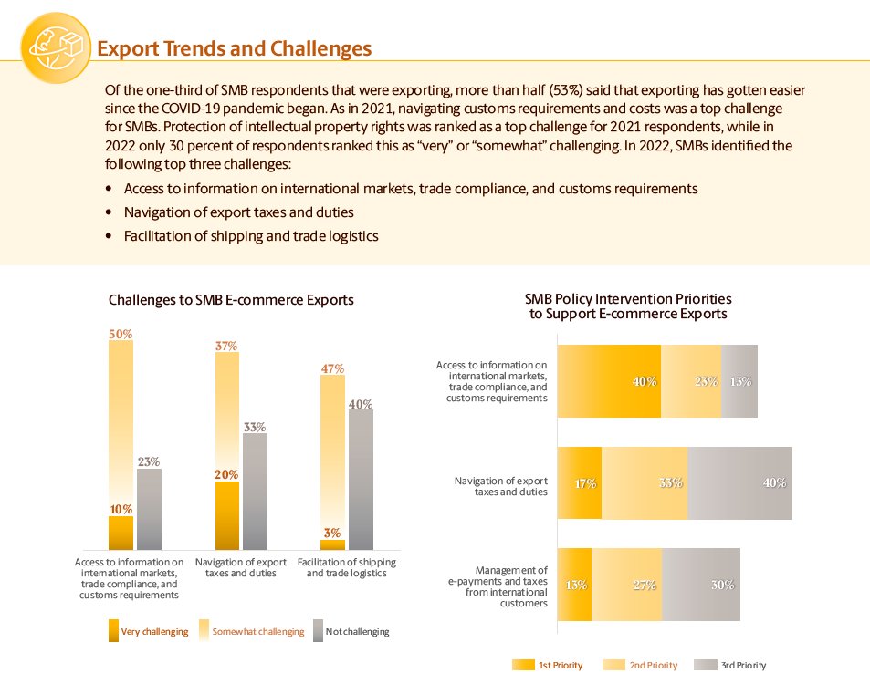Did you know that in #Italy, #SMBs rank reliable internet services and access to business credit as the highest priority policy interventions? 
 
To learn more about our policy priorities to support SMB growth through #ecommerce, check out the full report: about.ups.com/content/dam/up…