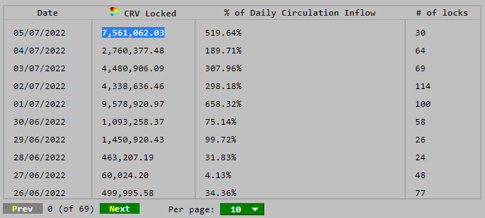 DefiMoon's tweet photo. #TheLockening🔒has gone crazy!🤯

I'm having a hard believing this unprecedented amount of CRV pouring into Convex is just from the surprise $4m fee distribution. 

Something else seems to be a afoot....

$CRV 👑 $CVX https://t.co/4jmKzT9BcA