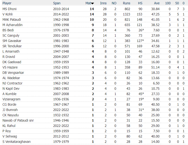 SmartAryavarta's tweet photo. Key leadership stat!
Test losses under diff. skippers in SENA+Pak+WI

Kohl lost twice as many as> @SGanguly99 did
Kohl significantly contributed to MSD's

@wayneente @msr_Tweets @atul_mukerji @Peegeekay @Karthiks @kalkihprashar @sarayupani @rukminirao @lkafle @gopalee67 @Myshanks https://t.co/kpgYYVuNA4