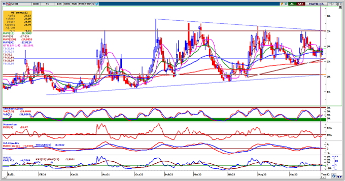 analizgrubu's tweet photo. 1) Resesyon endişeleri güçlenirken global riskten kaçış güçleniyor. Yurtdışı borsalarda satışlar güçlenerek devam edebilir. #DXY dolar endeksi yeni zirve test ederken endeksi 105,7 üzerinde kaldıkça 107,50-107,80 aralığına doğru yükselişin devam etmesi beklenir.
#VIX #USDBOND https://t.co/sRkW2rgGmL