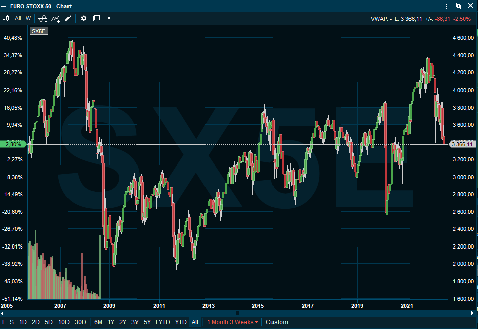 Eurostoxx50 17 vuoden kuvaaja. Mihinkään ei ole menty. Osingot voitettu, inflaatio hävitty. Sijoittaminen ei ole ihan niin helppoa kuin vuosi sitten vaikutti. 

Toisaalta on vaikea nähdä, että olisimme täällä kuplassa, joka odottaa puhkeamista?