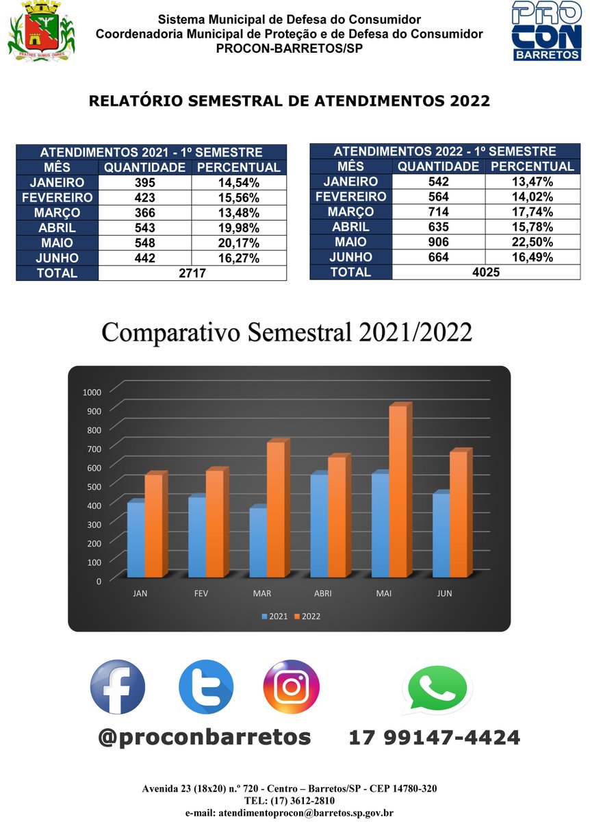 Procon Barretos tweet media