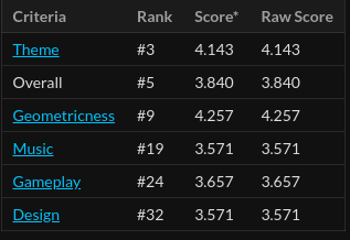 MrChickenBoy1's tweet photo. YOOO very proud of these results! Thanks to @icoso_games for hosting this amazing jam! I had loads of fun making a game for it. :D

#gamedev #indiedev #IndieGameDev #Construct3 https://t.co/qbXJsaSsFT