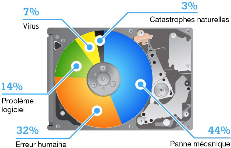 Les causes d'une panne de disque dur peuvent sembler évidentes. Mais il est important de se poser les bonnes questions avant de tenter une récupération de données.  En savoir plus :  bit.ly/3NJ51Jf