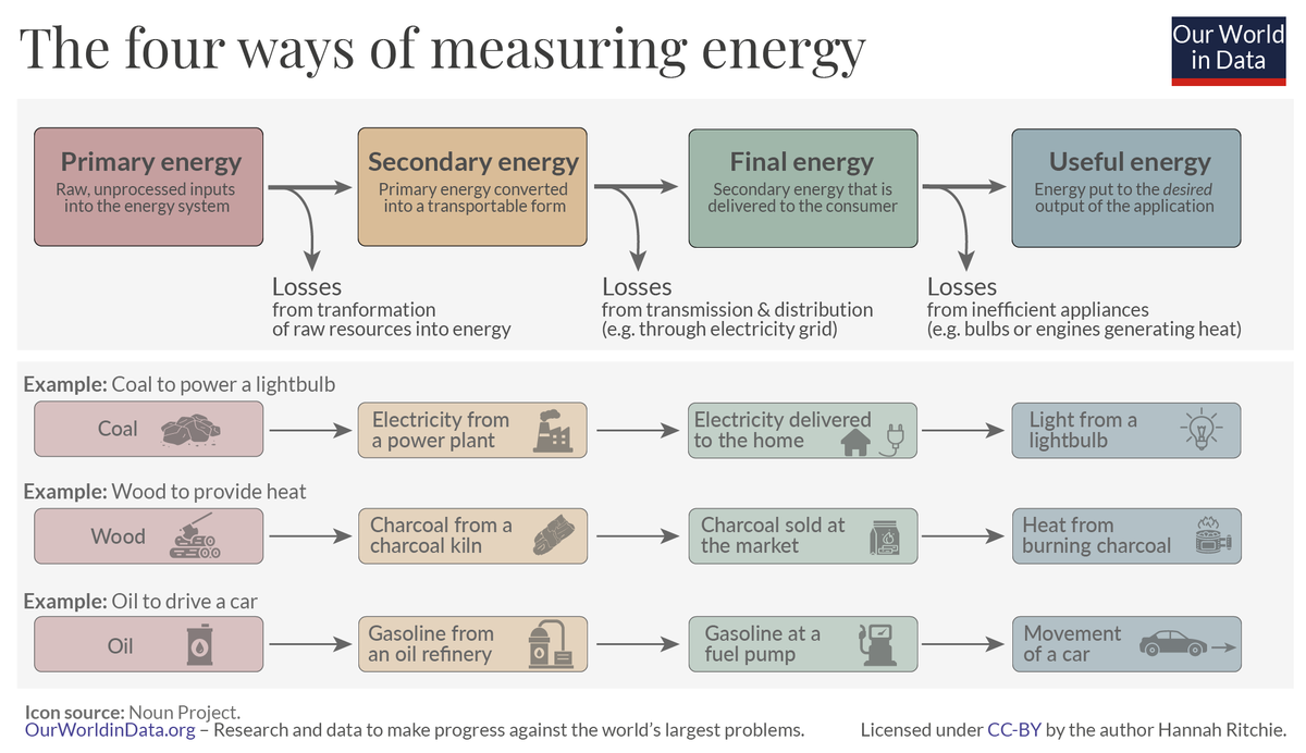 When we use the word 'energy' we often assume everyone is talking about the same thing.

But there are different measures of energy. These capture the losses and inefficiencies across the supply chain.

My article on this: ourworldindata.org/energy-definit…