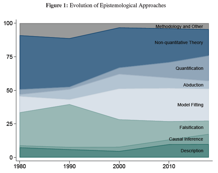 maximegueuder's tweet photo. What can we learn from the meticulous analysis (by @pjglandon, @smazumder and co-authors) of 1,894 macroeconomic papers published in 10 top journals between 1980 and 2018? 1) “falsification” is not the main engine driving macro forward. 2) “model fitting” is far more popular. 1/7 https://t.co/MXCoankygt