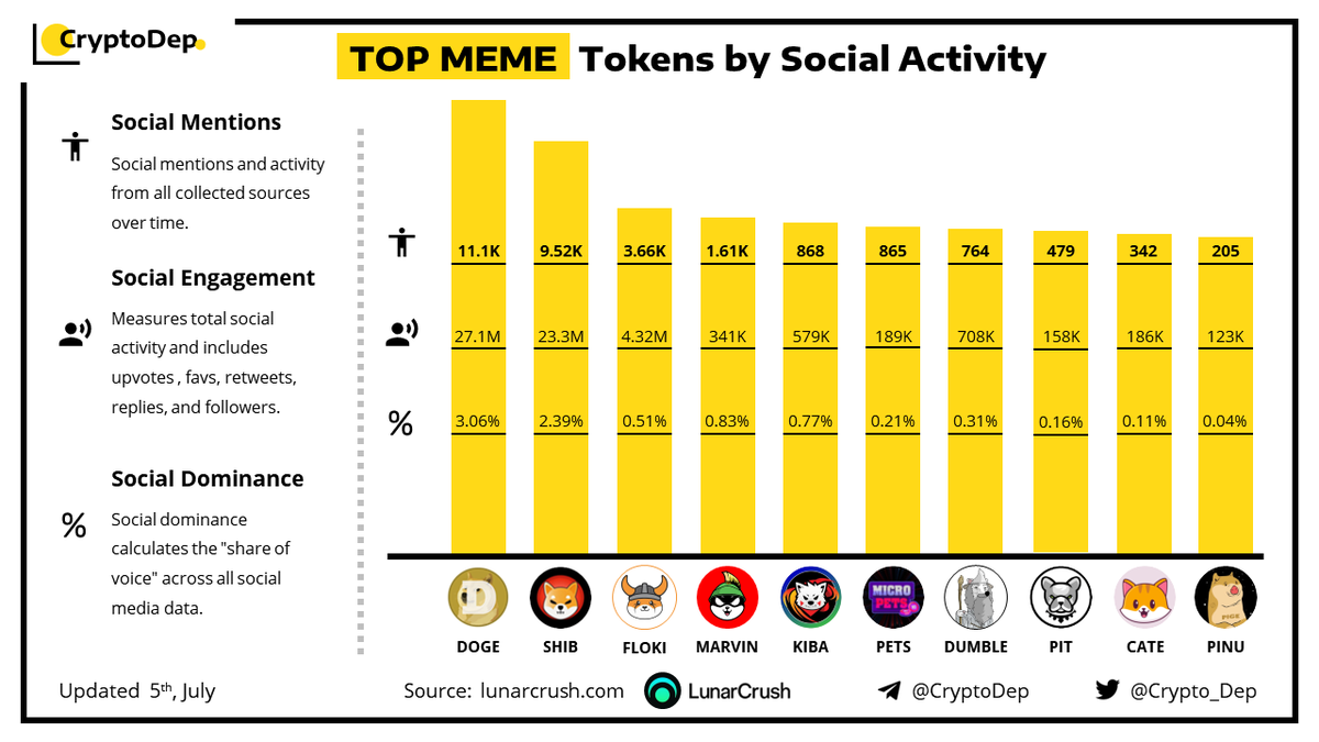 Crypto_Dep's tweet photo. ⚡️TOP #MEME Tokens by Social Activity 
5 July 2022
$DOGE $SHIB $FLOKI $MARVIN $KIBA $PETS $DUMBLE $PIT $CATE $PINU https://t.co/ZuUUZOmLna