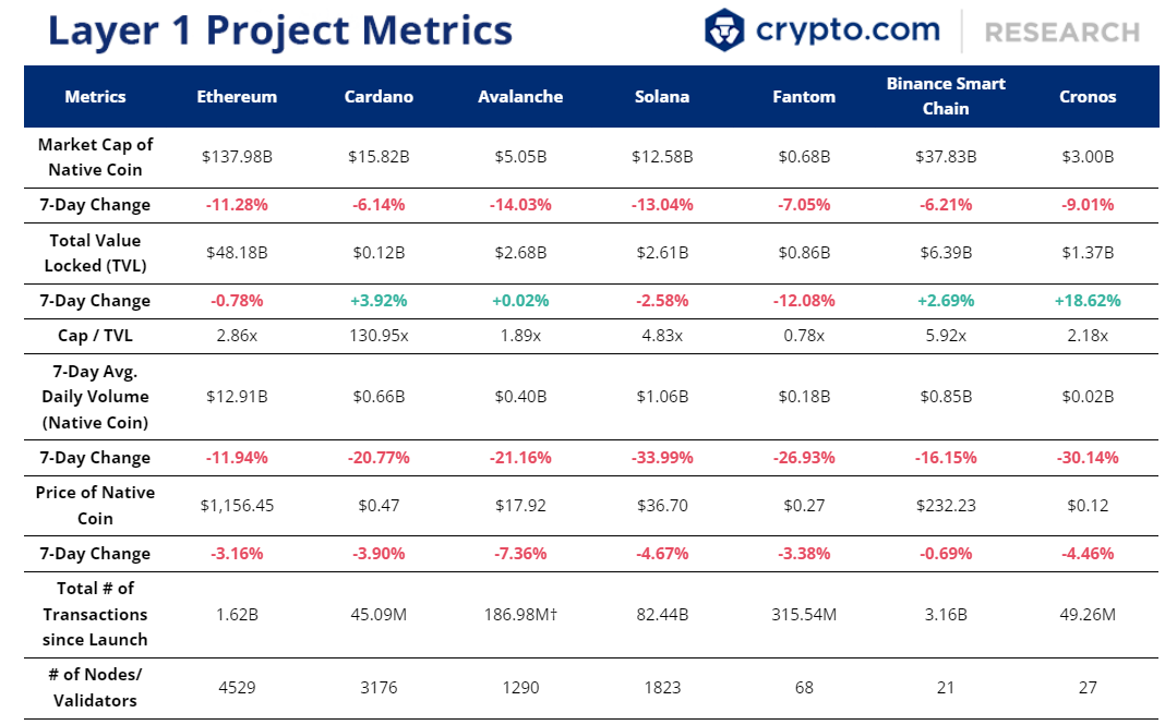 cryptocom_rni's tweet photo. Weekly Layers 1 &amp; 2 Update

💣 Ethereum delays difficulty bomb, and Sepolia testnet prepares for the Merge
🧭 Compass Mining denies unpaid bills comments amidst CEO&amp;CFO resignations
�� Cardano successfully launches Vasil on its testnet

Full details 👇
https://t.co/luIhO6JrJg https://t.co/m6HjeRpOkF
