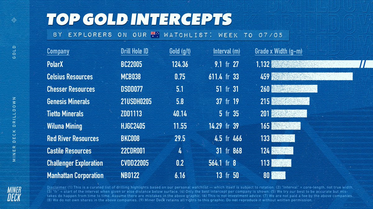 MinerDeck's tweet photo. 🇦🇺 Weekly gold intercept highlights https://t.co/pr6kisndmb