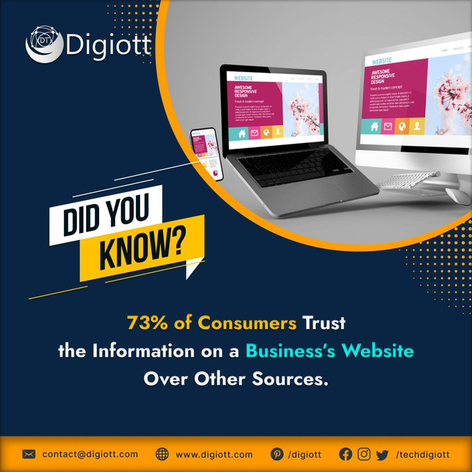 seokonikaislam's tweet image. Did you know? 🤔🤔🤔
73% of consumers trust the information on a Business's website over other sources.
.
.
#programmingproblems #php #programmingworld #iloveprogramming #software #learningprogramming #deeplearning #codinglife #codingisfun #100daysofcode #programminglife #Python